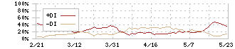 日水コン(261A)のDMI