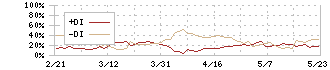 まんだらけ(2652)のDMI