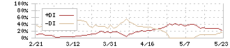 イオン九州(2653)のDMI