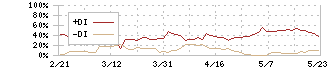 ベクターホールディングス(2656)のDMI