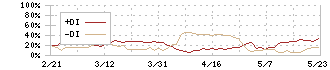 サンエー(2659)のDMI