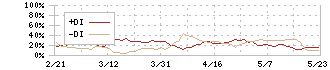 カワチ薬品(2664)のDMI