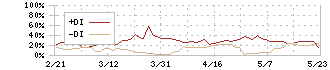 オートウェーブ(2666)のDMI