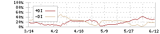 イメージ　ワン(2667)のDMI