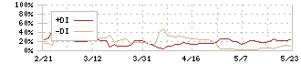 タビオ(2668)のDMI