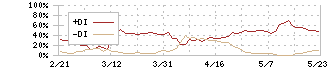 夢みつけ隊(2673)のDMI