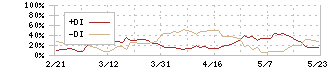 アスクル(2678)のDMI