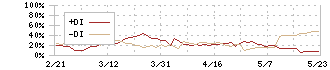 ゲオホールディングス(2681)のDMI