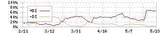 魚喜(2683)のDMI