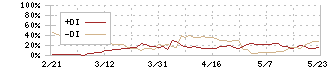 アダストリア(2685)のDMI