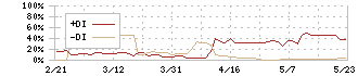 ジーフット(2686)のDMI