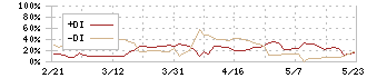 シー・ヴイ・エス・ベイエリア(2687)のDMI