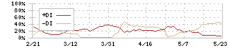 オルバヘルスケアホールディングス(2689)のDMI