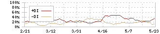 伊藤忠食品(2692)のDMI