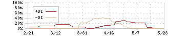 焼肉坂井ホールディングス(2694)のDMI