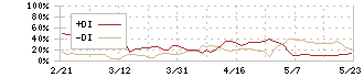 くら寿司(2695)のDMI