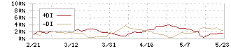 キャンドゥ(2698)のDMI