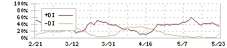 木徳神糧(2700)のDMI