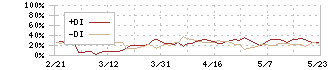 日本マクドナルドホールディングス(2702)のDMI