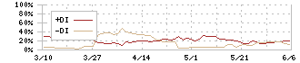 大戸屋ホールディングス(2705)のDMI