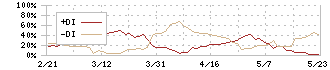 久世(2708)のDMI