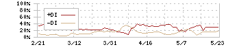 ジェイホールディングス(2721)のDMI