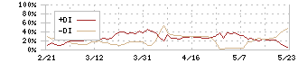 ＩＫホールディングス(2722)のDMI