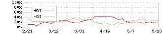 パルグループホールディングス(2726)のDMI