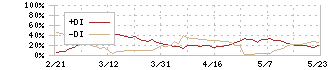 エディオン(2730)のDMI