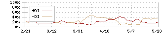 あらた(2733)のDMI