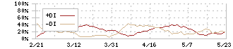 サーラコーポレーション(2734)のDMI