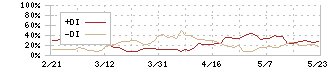 ワッツ(2735)のDMI