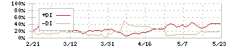 フェスタリアホールディングス(2736)のDMI