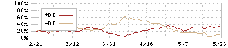 トーメンデバイス(2737)のDMI