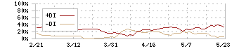 ハローズ(2742)のDMI