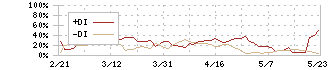 ピクセルカンパニーズ(2743)のDMI