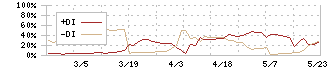 北雄ラッキー(2747)のDMI