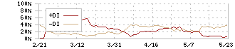 ＪＰホールディングス(2749)のDMI