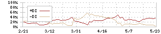 石光商事(2750)のDMI