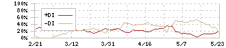 テンポスホールディングス(2751)のDMI