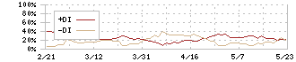 フジオフードグループ本社(2752)のDMI