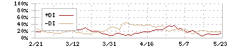 あみやき亭(2753)のDMI