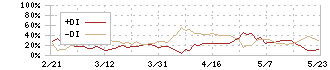 東京エレクトロン　デバイス(2760)のDMI