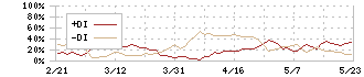 エフティグループ(2763)のDMI