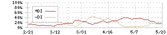 ひらまつ(2764)のDMI