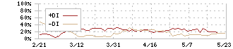 円谷フィールズホールディングス(2767)のDMI