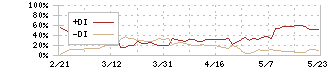 新都ホールディングス(2776)のDMI