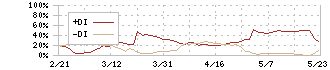 パレモ・ホールディングス(2778)のDMI