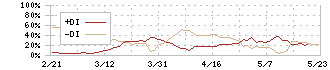 コメ兵ホールディングス(2780)のDMI