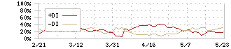 セリア(2782)のDMI